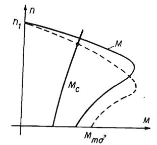Đường đặc tính moment của động cơ khi sử dụng mạch khởi động sao tam giác