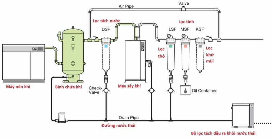 Tìm hiểu về khí nén và cách lắp đặt hệ thống máy nén khí