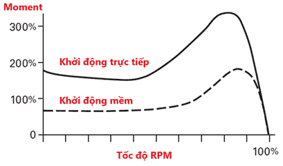 Sự khác nhau giữa khởi động mềm và khởi động sao tam giác